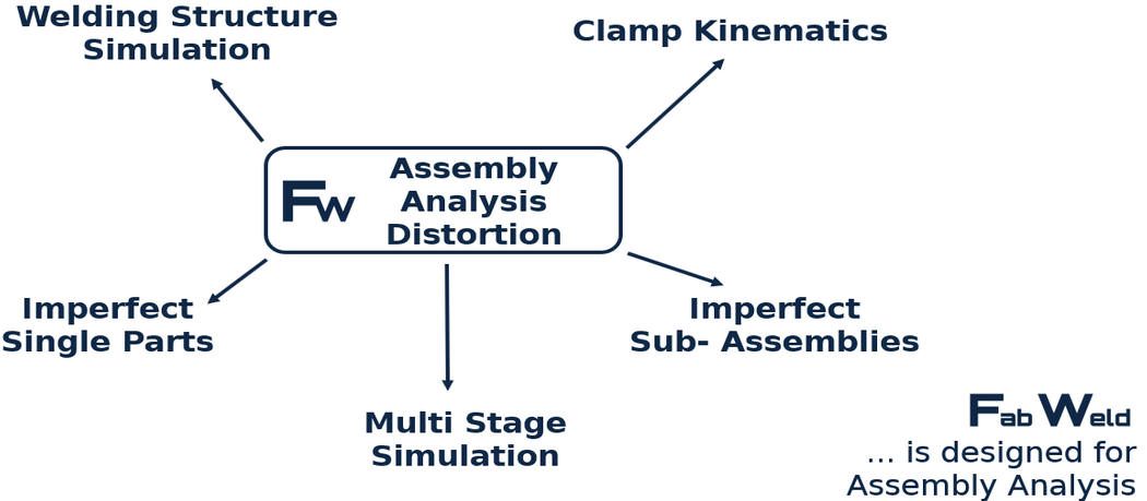 Manufacturing simulation Welding Simulation Clamp Simulation Tobias Loose FabWeld
