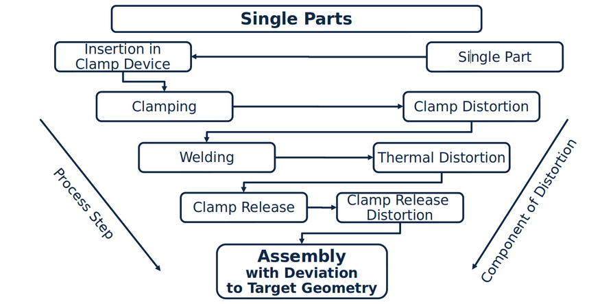 Assembly analysis welded structures FabWeld Dr. Tobias Loose
