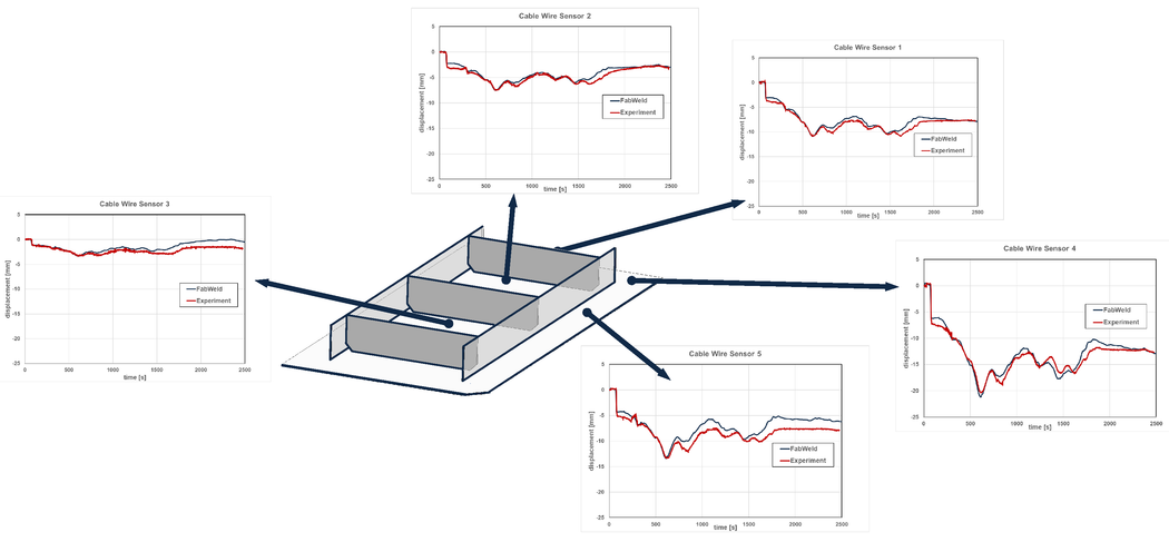 FabWeld, Validation TIME plate, Welding simulation