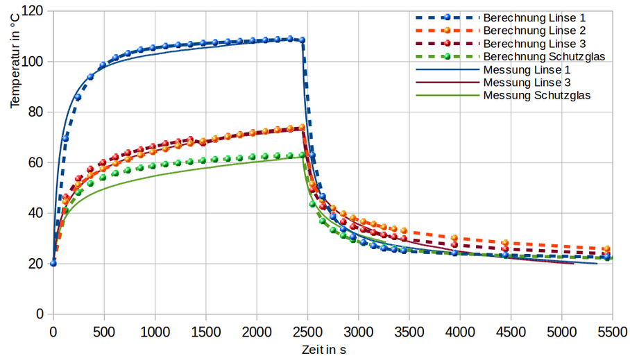 validation thermal simulation, Welding simulation for optical elements